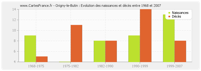 Origny-le-Butin : Evolution des naissances et décès entre 1968 et 2007