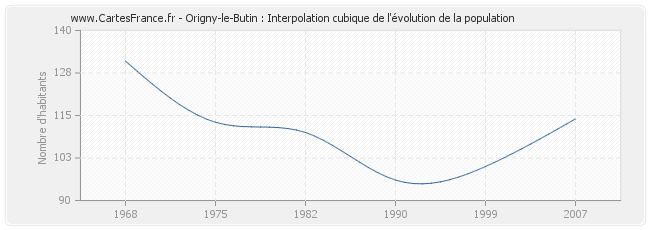Origny-le-Butin : Interpolation cubique de l'évolution de la population