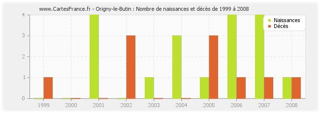 Origny-le-Butin : Nombre de naissances et décès de 1999 à 2008