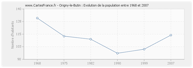 Population Origny-le-Butin