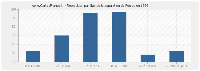 Répartition par âge de la population de Perrou en 1999