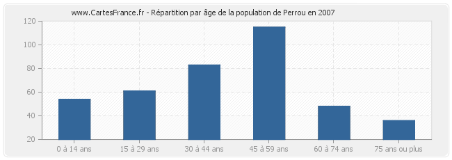 Répartition par âge de la population de Perrou en 2007