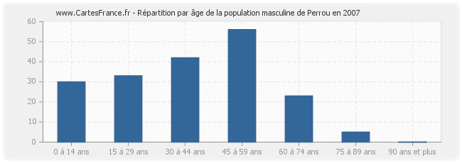 Répartition par âge de la population masculine de Perrou en 2007