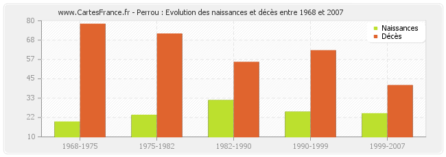 Perrou : Evolution des naissances et décès entre 1968 et 2007