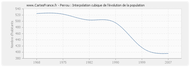 Perrou : Interpolation cubique de l'évolution de la population