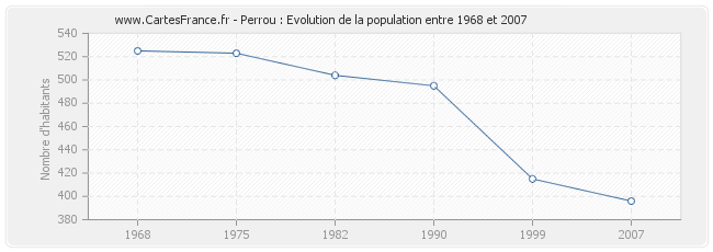 Population Perrou