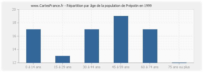 Répartition par âge de la population de Prépotin en 1999