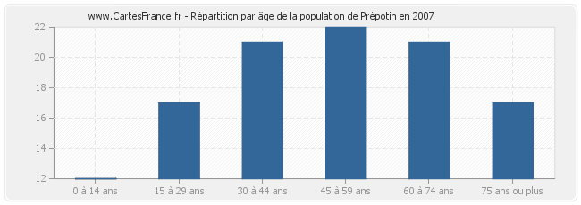 Répartition par âge de la population de Prépotin en 2007