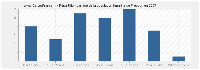 Répartition par âge de la population féminine de Prépotin en 2007