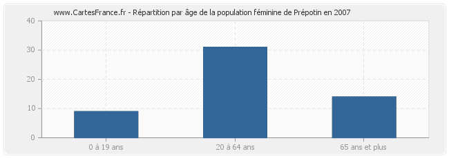Répartition par âge de la population féminine de Prépotin en 2007