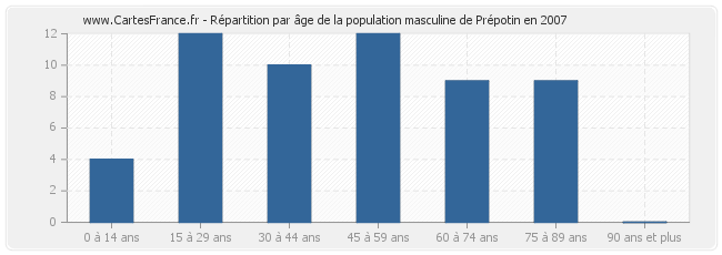 Répartition par âge de la population masculine de Prépotin en 2007