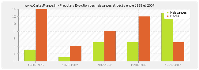 Prépotin : Evolution des naissances et décès entre 1968 et 2007
