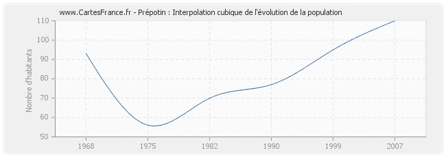Prépotin : Interpolation cubique de l'évolution de la population
