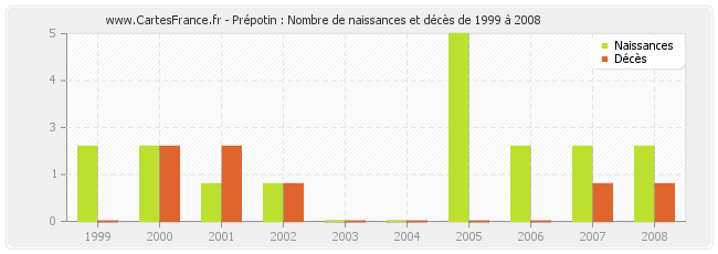 Prépotin : Nombre de naissances et décès de 1999 à 2008