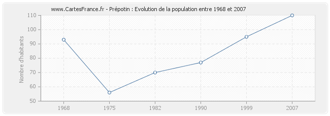 Population Prépotin