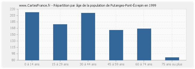 Répartition par âge de la population de Putanges-Pont-Écrepin en 1999