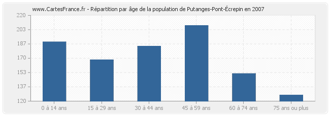 Répartition par âge de la population de Putanges-Pont-Écrepin en 2007