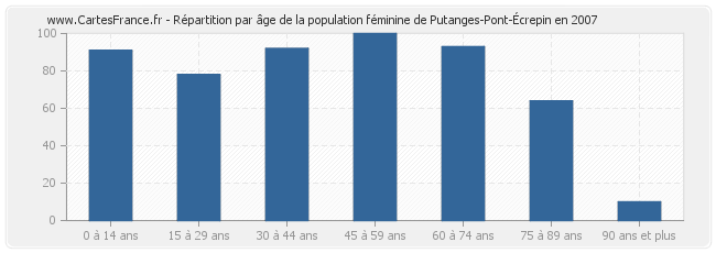 Répartition par âge de la population féminine de Putanges-Pont-Écrepin en 2007