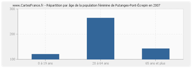 Répartition par âge de la population féminine de Putanges-Pont-Écrepin en 2007