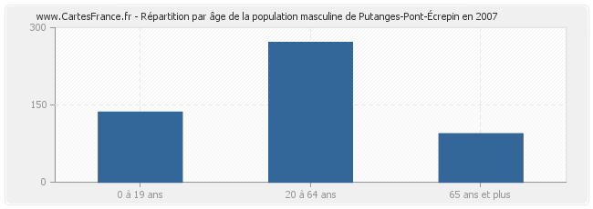 Répartition par âge de la population masculine de Putanges-Pont-Écrepin en 2007