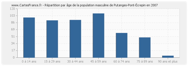 Répartition par âge de la population masculine de Putanges-Pont-Écrepin en 2007