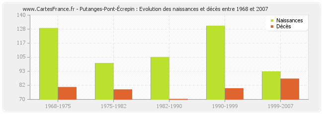 Putanges-Pont-Écrepin : Evolution des naissances et décès entre 1968 et 2007