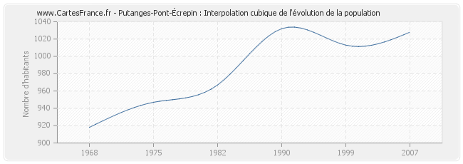 Putanges-Pont-Écrepin : Interpolation cubique de l'évolution de la population