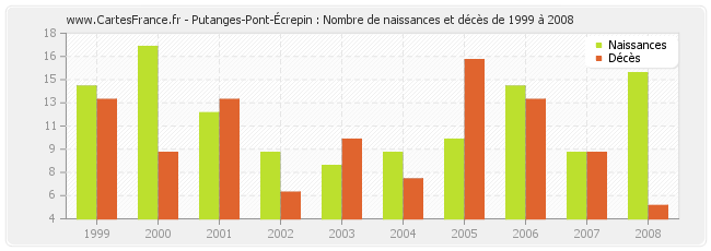 Putanges-Pont-Écrepin : Nombre de naissances et décès de 1999 à 2008