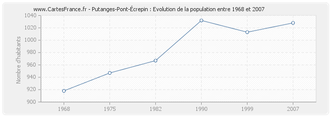 Population Putanges-Pont-Écrepin