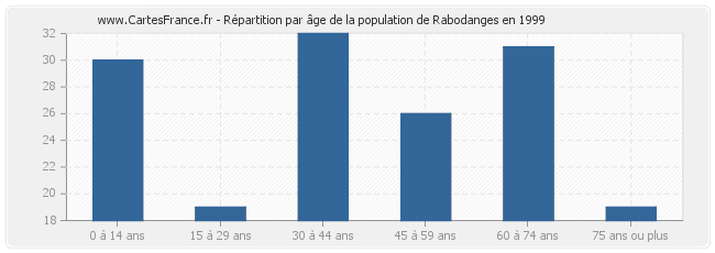 Répartition par âge de la population de Rabodanges en 1999