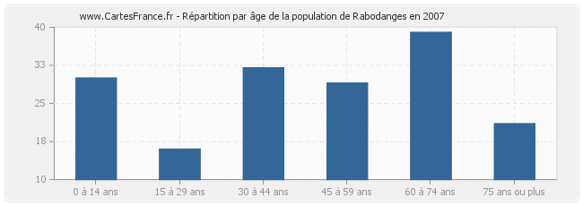 Répartition par âge de la population de Rabodanges en 2007