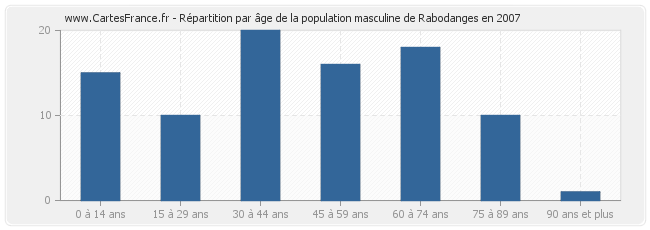 Répartition par âge de la population masculine de Rabodanges en 2007