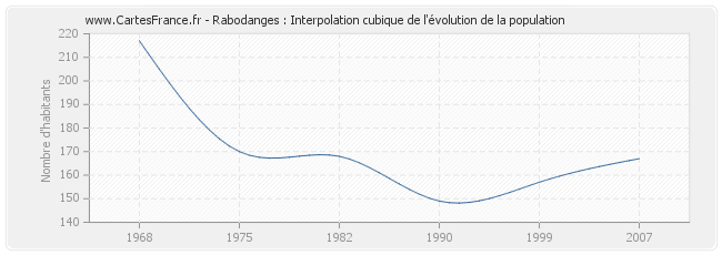 Rabodanges : Interpolation cubique de l'évolution de la population
