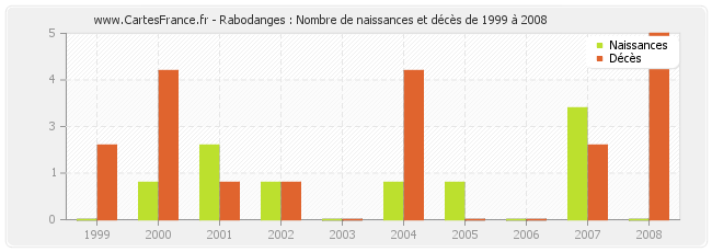 Rabodanges : Nombre de naissances et décès de 1999 à 2008
