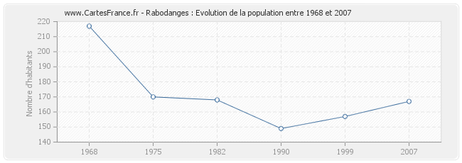 Population Rabodanges