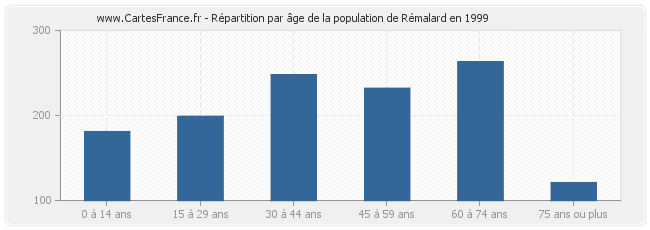 Répartition par âge de la population de Rémalard en 1999