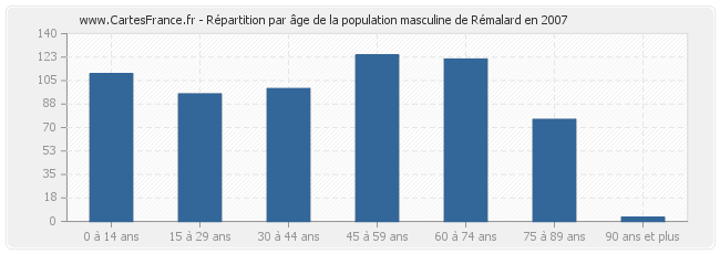 Répartition par âge de la population masculine de Rémalard en 2007
