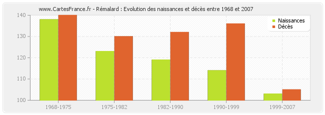 Rémalard : Evolution des naissances et décès entre 1968 et 2007