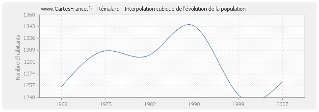 Rémalard : Interpolation cubique de l'évolution de la population