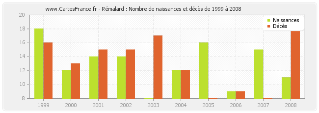 Rémalard : Nombre de naissances et décès de 1999 à 2008