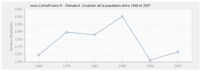 Population Rémalard