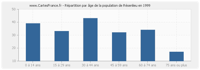 Répartition par âge de la population de Résenlieu en 1999
