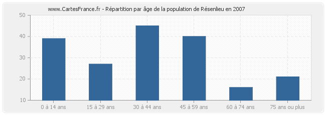 Répartition par âge de la population de Résenlieu en 2007