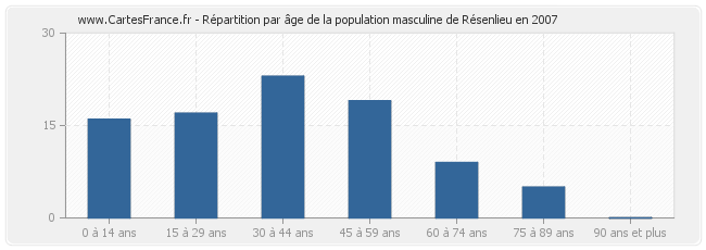 Répartition par âge de la population masculine de Résenlieu en 2007