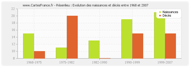 Résenlieu : Evolution des naissances et décès entre 1968 et 2007