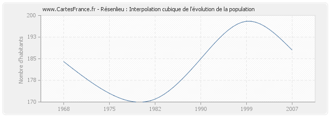 Résenlieu : Interpolation cubique de l'évolution de la population