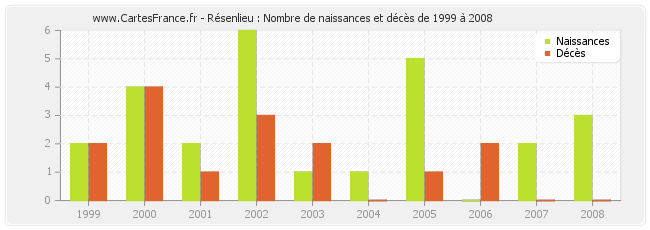 Résenlieu : Nombre de naissances et décès de 1999 à 2008