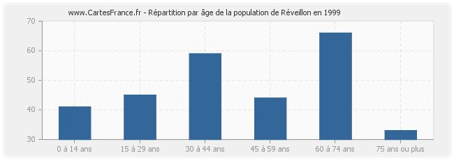Répartition par âge de la population de Réveillon en 1999