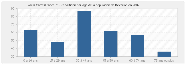 Répartition par âge de la population de Réveillon en 2007