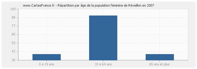 Répartition par âge de la population féminine de Réveillon en 2007